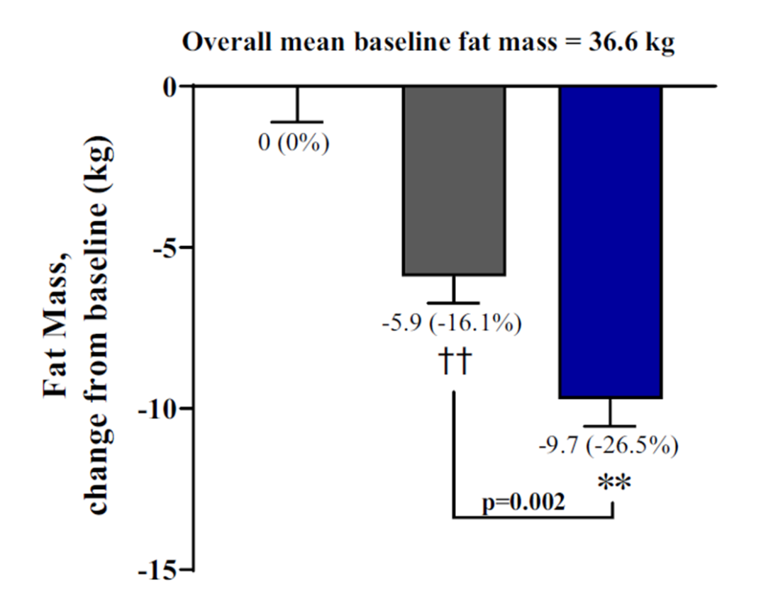 减肥神药新增一员“猛将”！这种新型降糖双激动剂28周可减重、减脂约20斤！